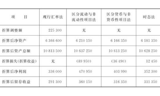 怎么计算外汇汇兑损益？如何计算外汇的盈亏比