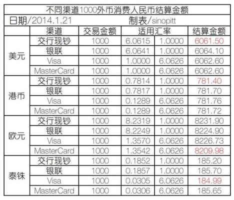 境外银联消费是现钞买入还是现钞卖出 的汇率？如何查银联汇率