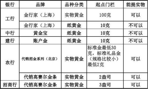 各大银行纸黄金交易手续费是多少？纸黄金如何交易手续费