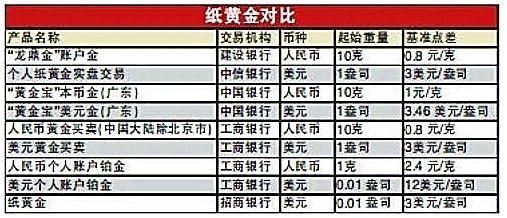 各大银行纸黄金交易手续费是多少？纸黄金如何交易手续费