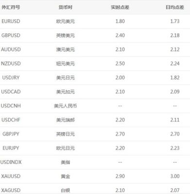 外汇点差是怎么计算的？外汇差价如何计算