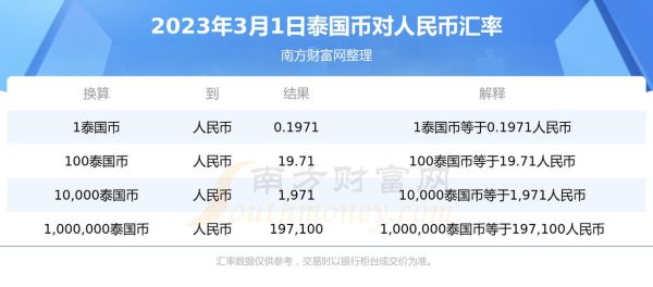 泰国币100元换成美金多少钱？泰铢对人民币如何计算