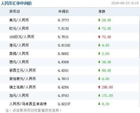 汇率哪里查比较准？中国人民银行如何查询兑换汇率