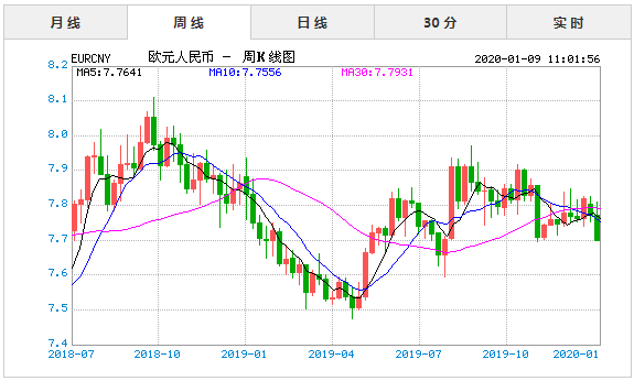 欧元结汇汇率？如何查近期欧元汇率