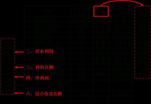 外币未分配利润怎么折算？外汇利润如何计算