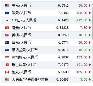 外汇怎么卖？美元如何卖出