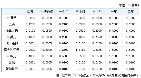 外汇存款利率是什么意思如何查看外币兑换利率