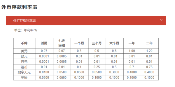 外汇存款利率是什么意思如何查看外币兑换利率