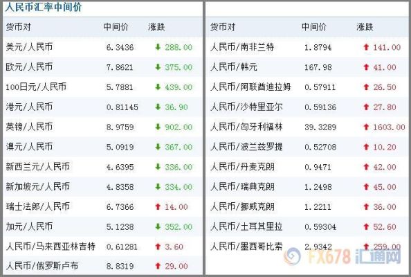 怎样炒汇率？如何在银行平台上炒外币