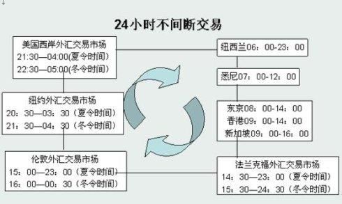 外汇买卖流程详细步骤？美金交易如何交增值随后