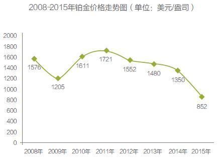 二十年前的铂金要不要卖了？2020年白金走势如何