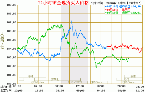 二十年前的铂金要不要卖了？2020年白金走势如何