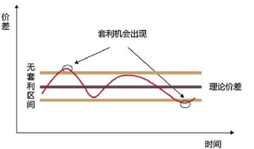 如何有效的进行外汇套利交易？如何在降息的时候套利