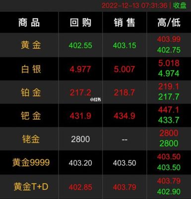 2022金价还会跌到300一克吗？如何查金价银价今日价格app