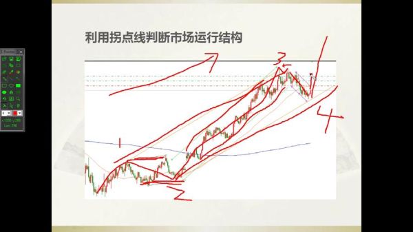 交易拐点的判断方法？外汇交易中如何确定拐点