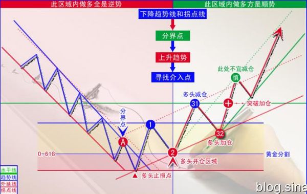 交易拐点的判断方法？外汇交易中如何确定拐点