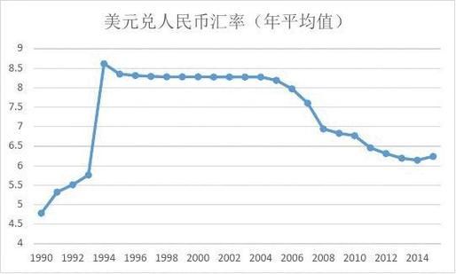 二十世纪八十年代美元跟八十年代的人民币的兑换率是多少呀?比如60万美元，等于当时的人民币多少钱？20美元如何兑换