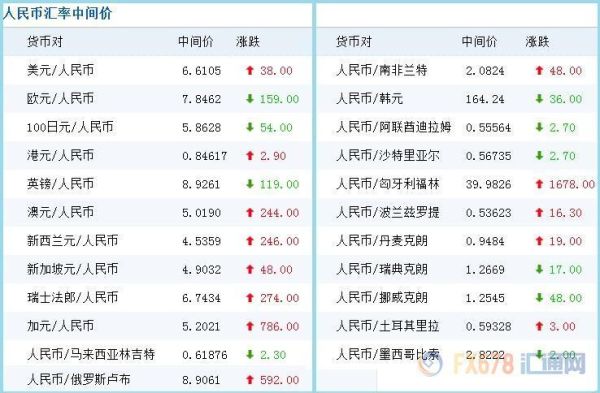 为什么兑换外币需要预约？外汇如何看一分作五分
