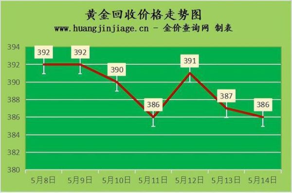 怎样看黄金期货价格走势？如何查看黄金每天的交易量
