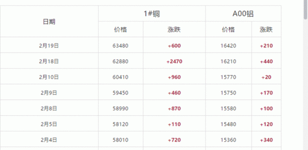 铜几月份开始涨价的？2020年9月份铜价如何