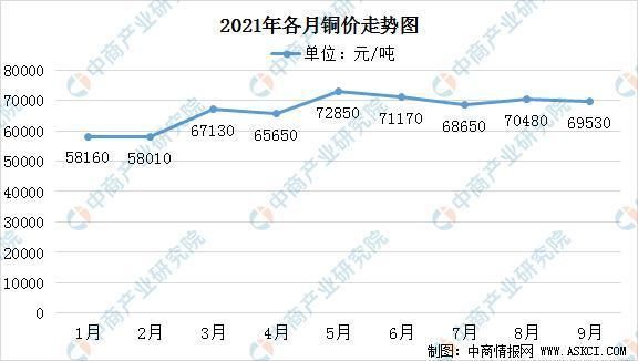 铜几月份开始涨价的？2020年9月份铜价如何