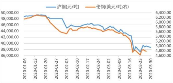 铜几月份开始涨价的？2020年9月份铜价如何