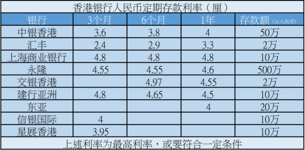 在香港银行存款20万一年利息多少？香港工资200000港币如何