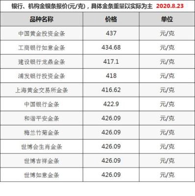网上怎么查银行金条的报价？如何看国际黄金白银价格