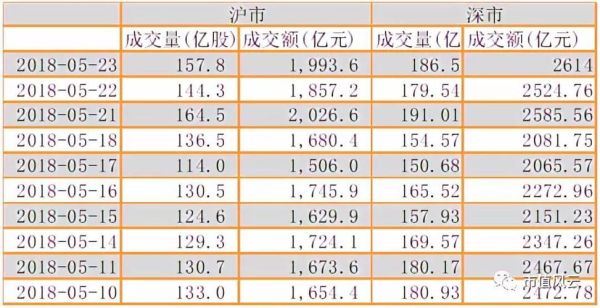 沪深两市成交额是什么意思？如何统计沪深两市成交量