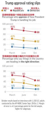 专家：4年前美大选民调为何不准？特朗普的民调是如何调查的