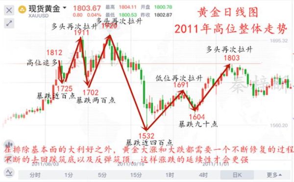 黄金和白银的走势背离说明什么？黄金白银今天走势如何