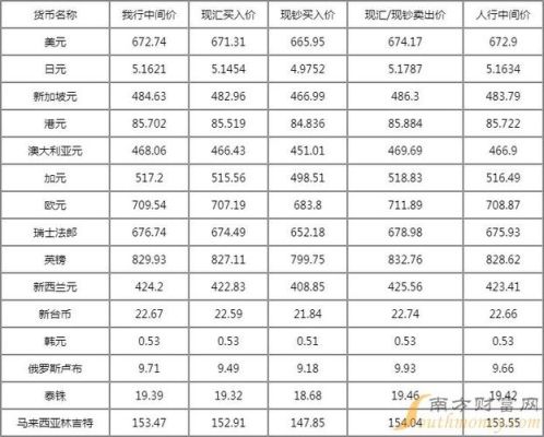 中国人民银行人民币外汇牌价？新西兰币如何换人民币汇率