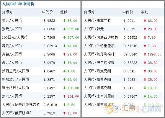 中国人民银行人民币外汇牌价？新西兰币如何换人民币汇率