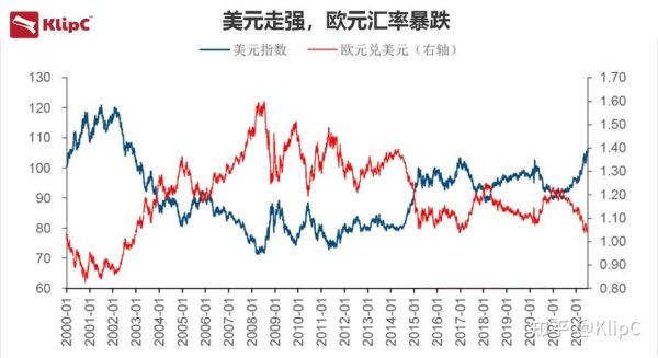 欧元和美元的对比？欧元兑美金的汇率如何计算