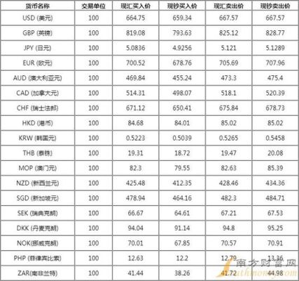 汇率高低的区分？汇率牌价如何看
