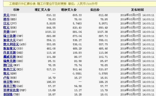 银行买入价和卖出价是什么意思？如何查历史中国银行现汇买入价