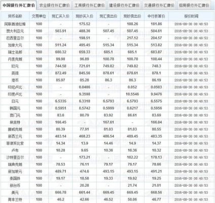 银行买入价和卖出价是什么意思？如何查历史中国银行现汇买入价