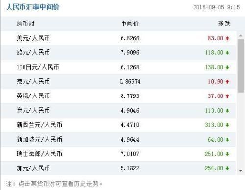 去哪里查询当月一号的美元兑人民币的汇率？如何查询一段时间美元的汇率