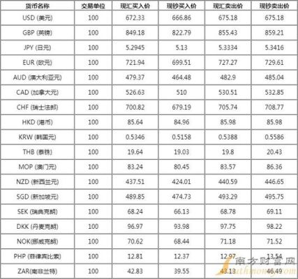 中国银行外汇牌价表哪里能查到？中国银行如何查询美金