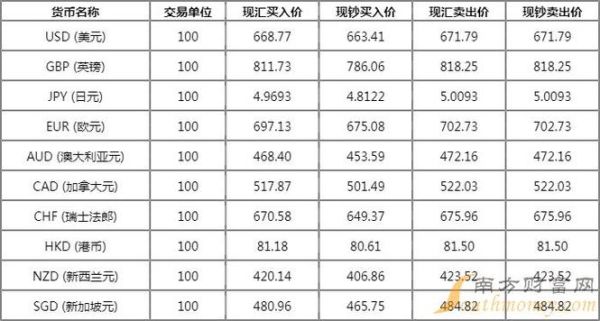 国际货币汇率换算方法？如何对外汇牌价