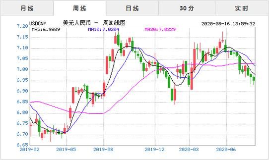 查每个月的汇率怎么查？如何查询历史的外币汇率走势