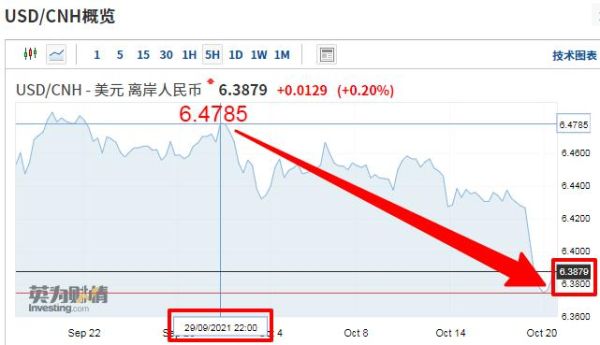 离岸汇率如何查询？离岸人民币如何出现的