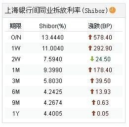 银行间同业拆借利率怎么查？如何查shibor