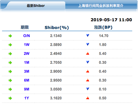 银行间同业拆借利率怎么查？如何查shibor