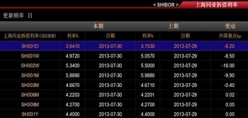 银行间同业拆借利率怎么查？如何查shibor