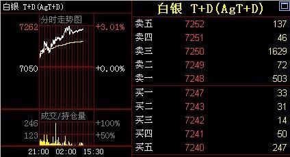 ag t+d如何计算盈利？如何算白银盈利