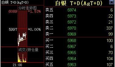 ag t+d如何计算盈利？如何算白银盈利