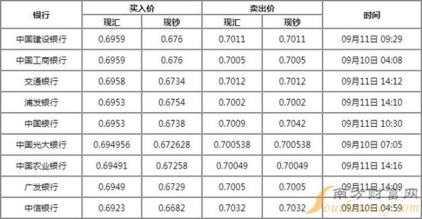 怎么算汇率是乘还是除？当天的汇率如何计算