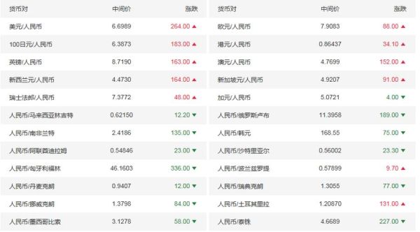 离岸账户里的美金如何结汇成人民币？如何炒美元对人民币离岸