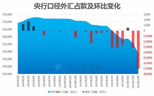 外汇储备下调是为什么？央行如何减少外汇储备
